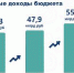 Доходы бюджета Кировской области выросли за год на 7,8 млрд рублей - Администрация Советского района